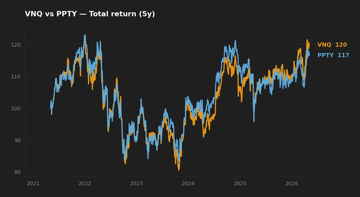 5-year normalized total return chart comparing VNQ and PPTY