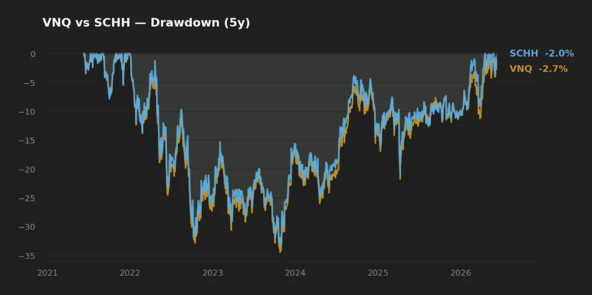 VNQ vs SCHH five-year drawdown chart
