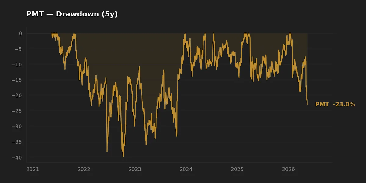 Historical drawdown depth and duration chart, illustrating the realized risk in equity-heavy portfolios.