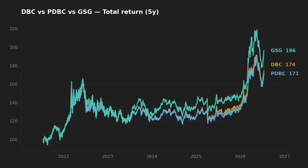 Five-year normalized total return of DBC, PDBC, and GSG