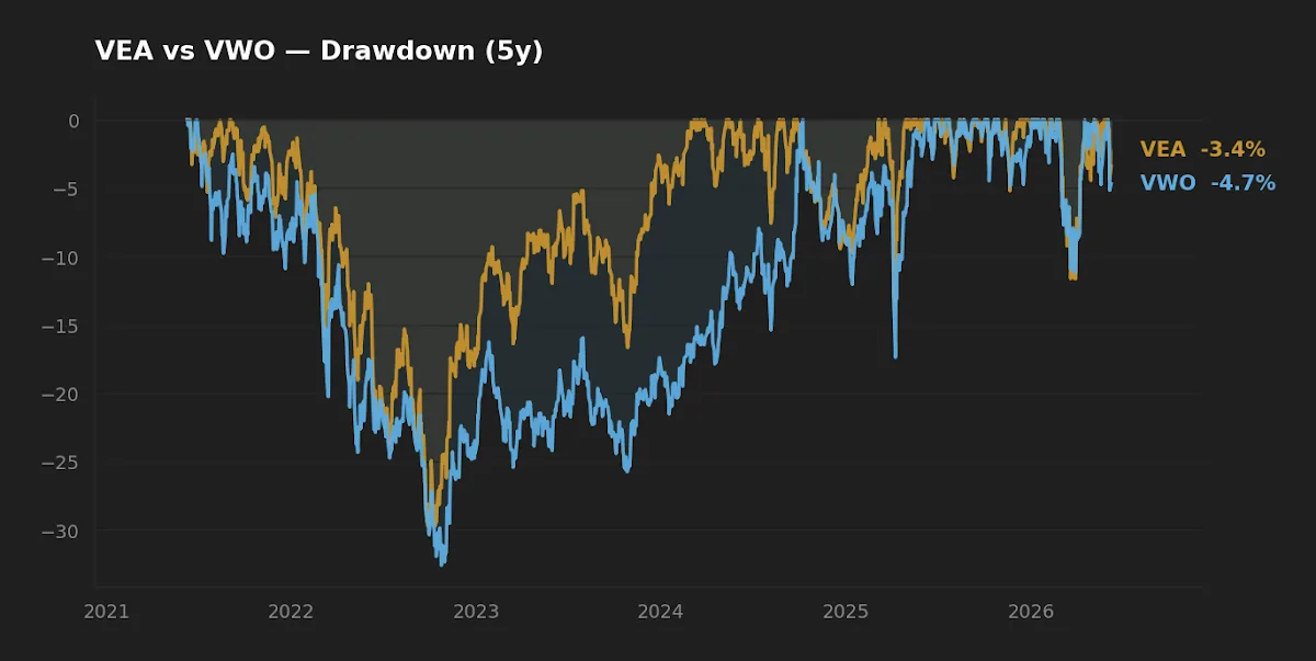 Drawdown comparison of VEA and VWO over the trailing five years