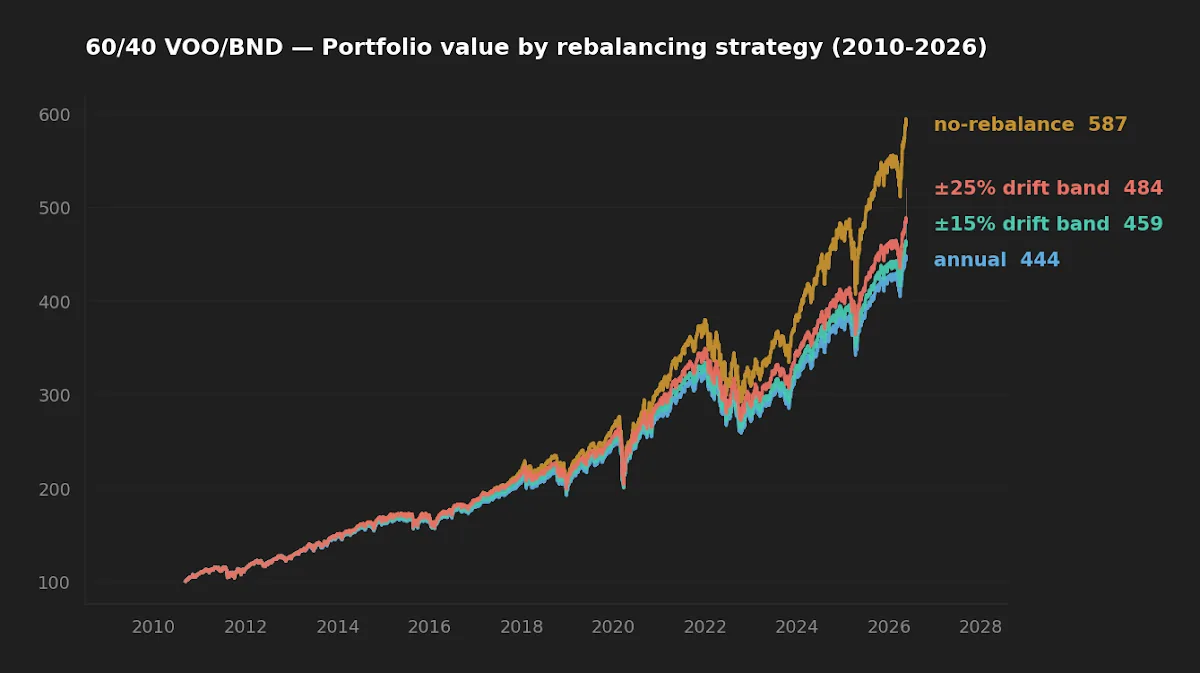 5-year normalized total return chart of VOO and BND