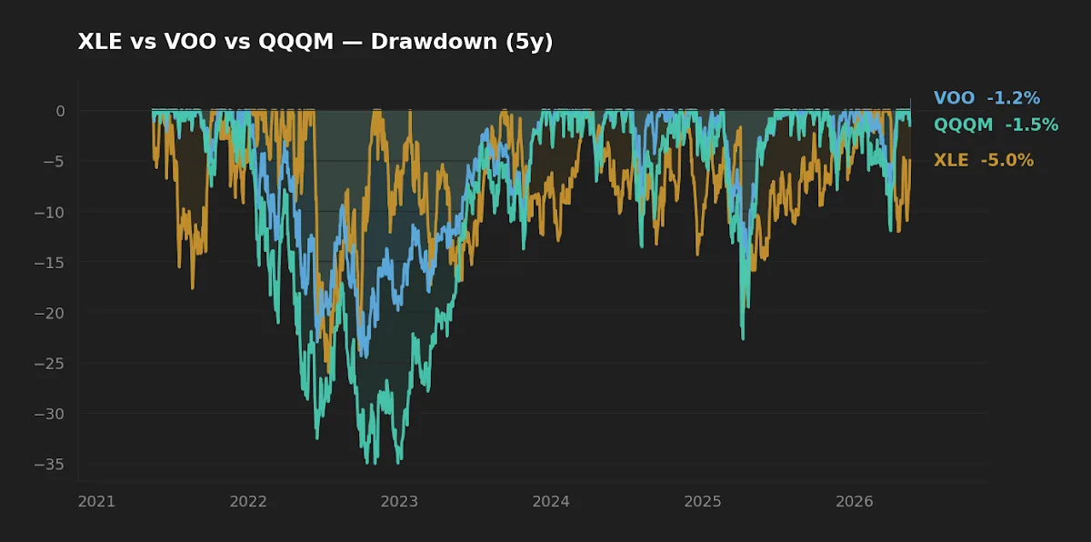 XLE VOO QQQM five-year drawdown comparison chart