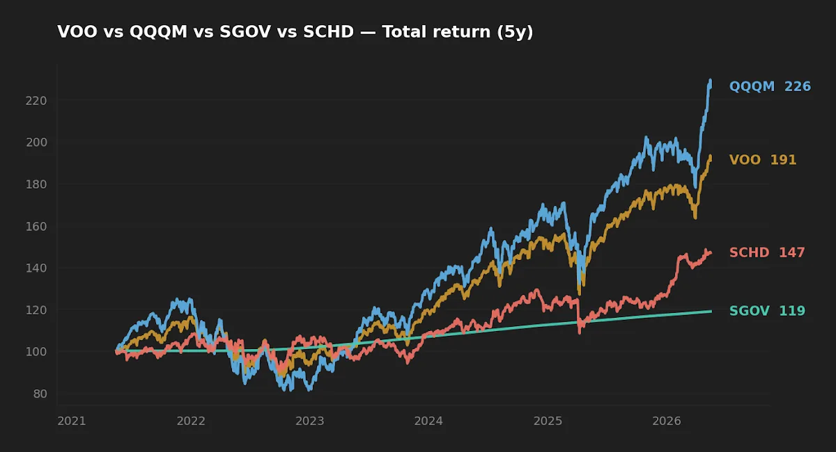 Five-year normalized total-return chart for VOO, QQQM, SCHD and SGOV