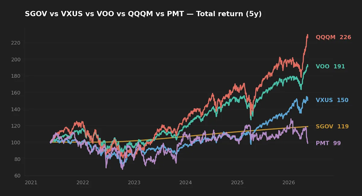 Normalized 5-year total return paths for SGOV, VXUS, VOO and QQQM, starting from $100 in May 2021.