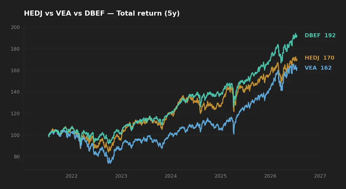 Five-year normalized total return of HEDJ, VEA, and DBEF