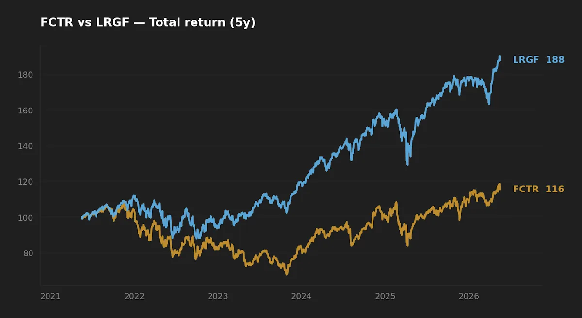 FCTR vs LRGF 5-year normalized total return comparison chart