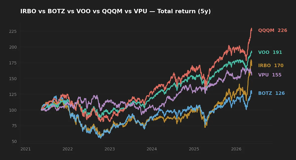 Five-year normalized total return chart comparing IRBO, BOTZ, VOO, QQQM and VPU