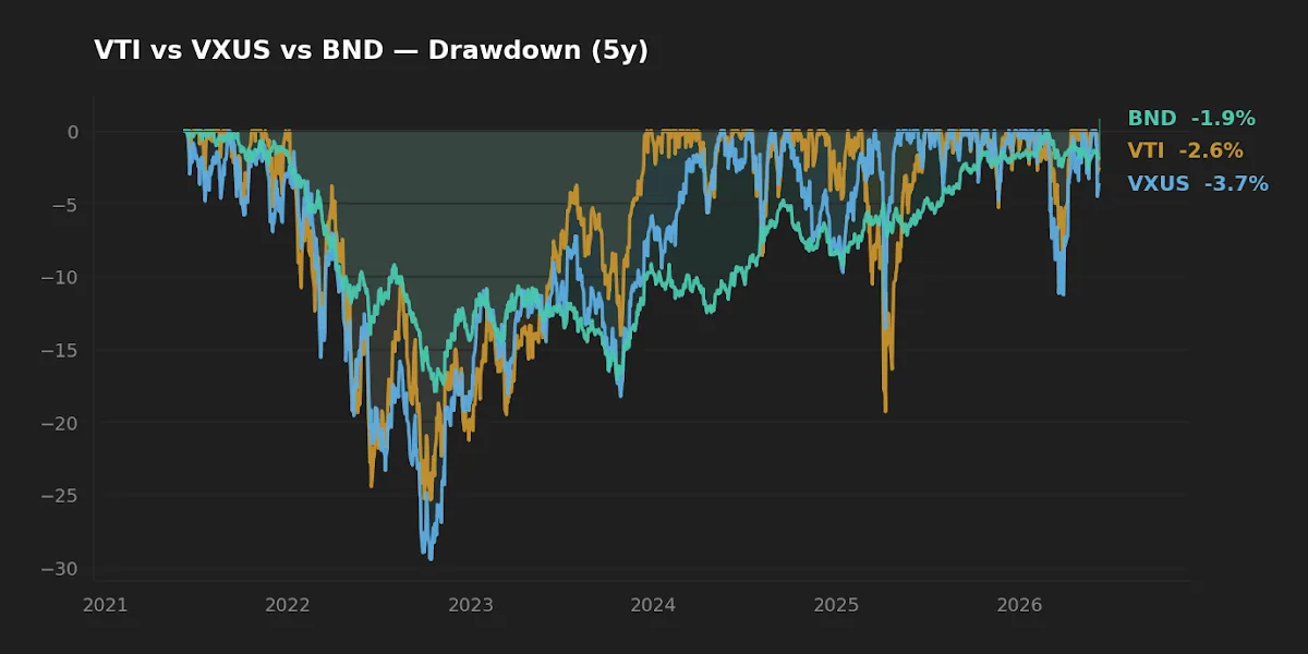 Five-year drawdown curves for VTI, VXUS, and BND showing depth and recovery duration