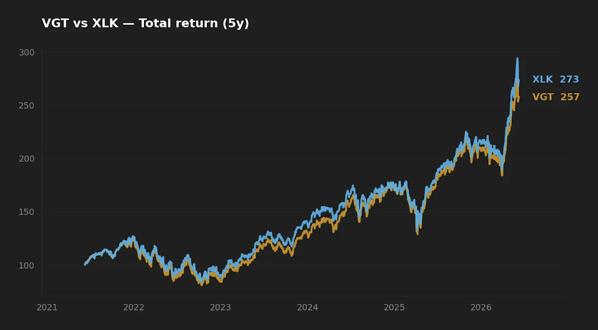VGT vs XLK five-year normalized total return chart