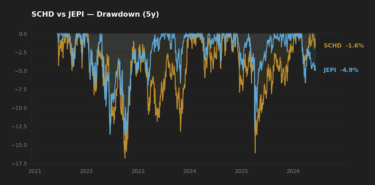 Five-year drawdown comparison of SCHD versus JEPI