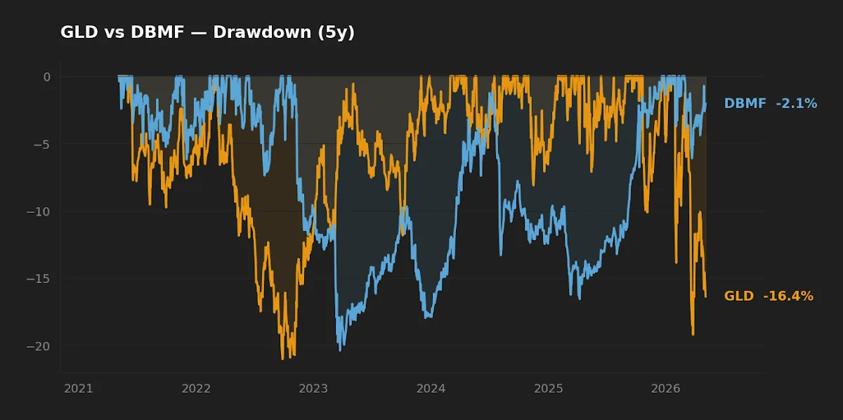 Five-year drawdown profile for GLD and DBMF showing peak-to-trough declines over time