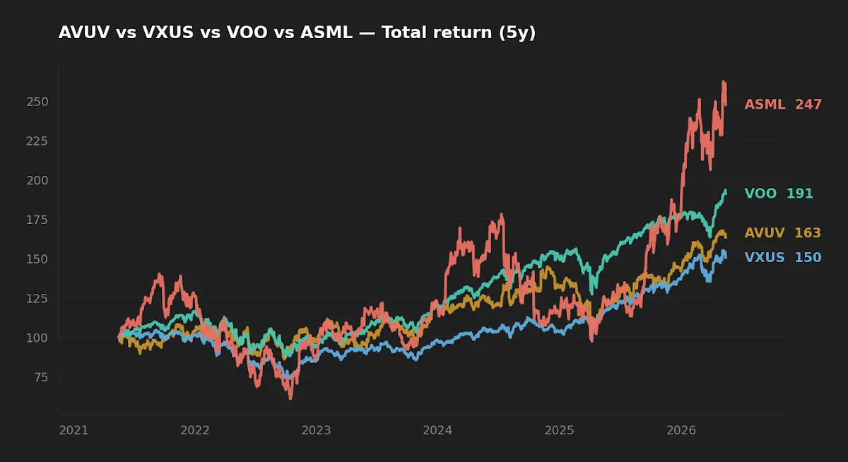 Normalized 5-year total return: VOO vs AVUV vs VXUS