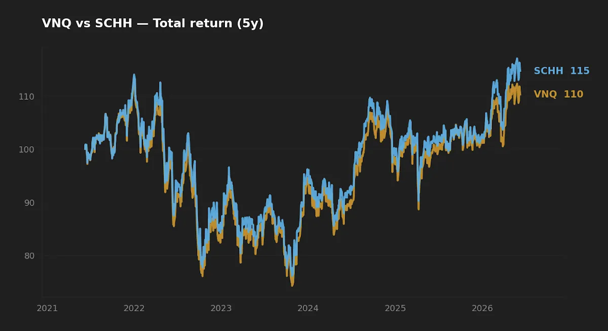 VNQ vs SCHH five-year normalized total return chart