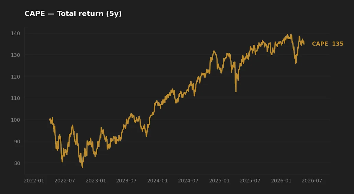 CAPE ETF normalized total return since inception versus S&P 500