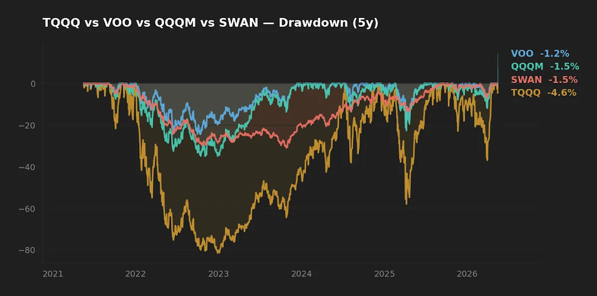 Drawdown profile: VOO, QQQM, and TQQQ over the trailing 5 years