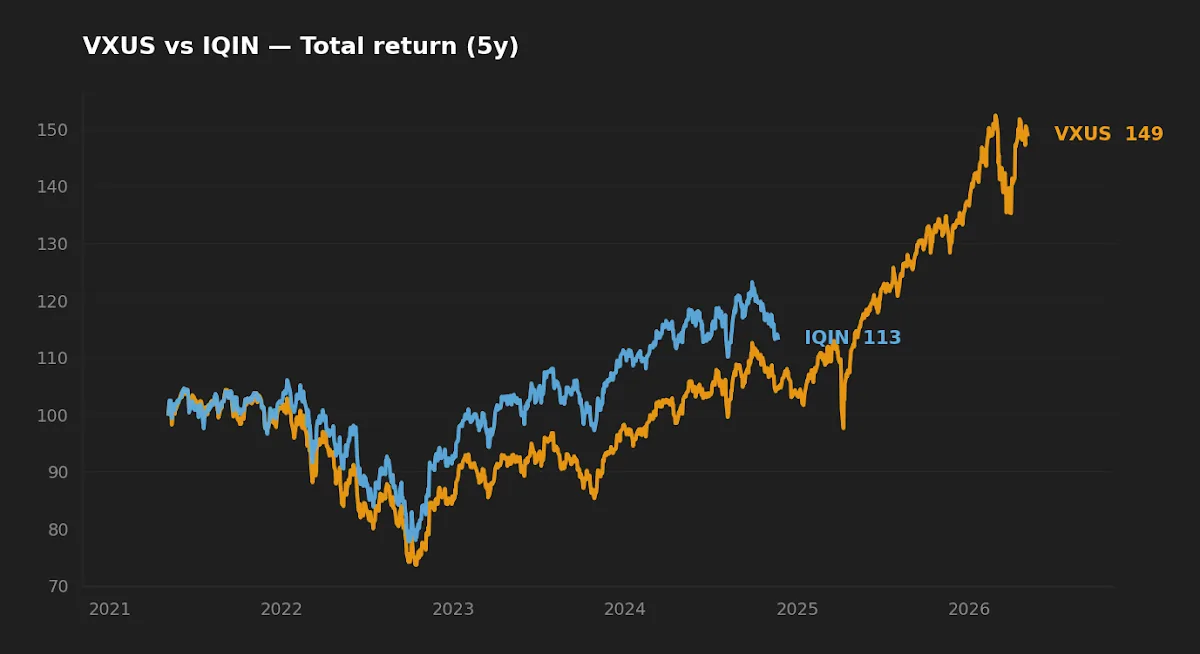 VXUS vs IQIN 5-year normalized total return chart
