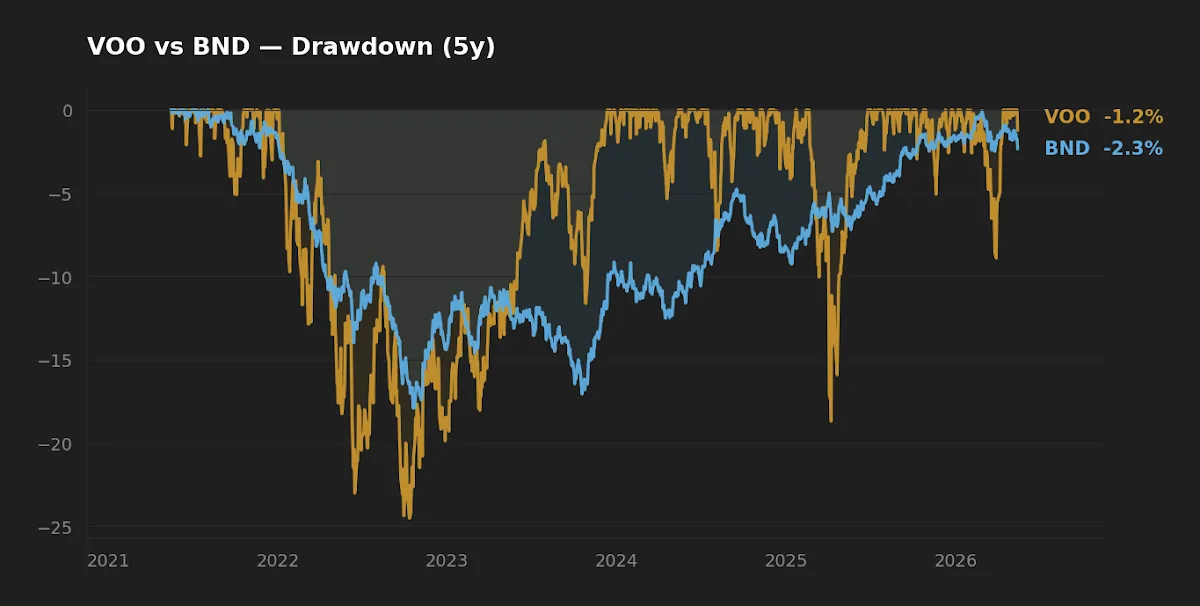 VOO vs BND five-year drawdown chart showing maximum peak-to-trough declines