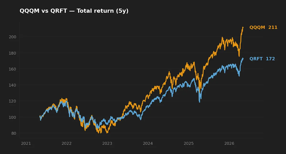 Five-year normalized total return: QQQM versus QRFT, indexed to 100 at the start of the window