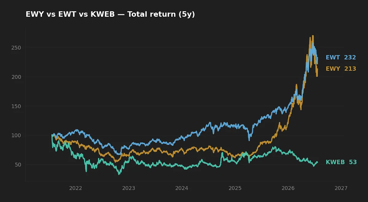 Five-year normalized total return of EWY, EWT, and KWEB showing EWT leading, EWY second, KWEB deeply negative