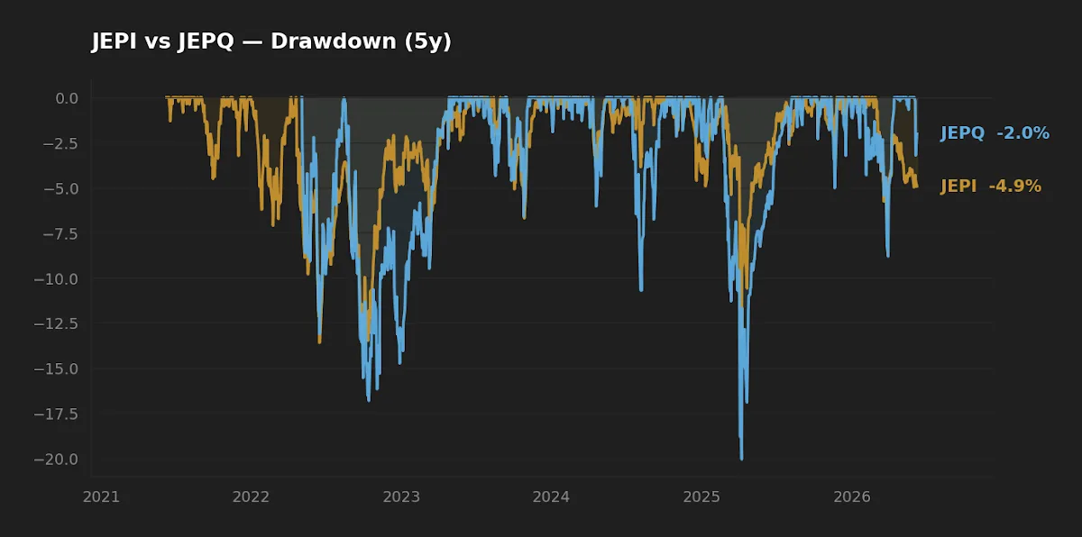 Drawdown profile of JEPI versus JEPQ