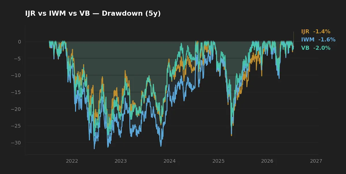 Five-year drawdown paths for IJR, IWM, and VB