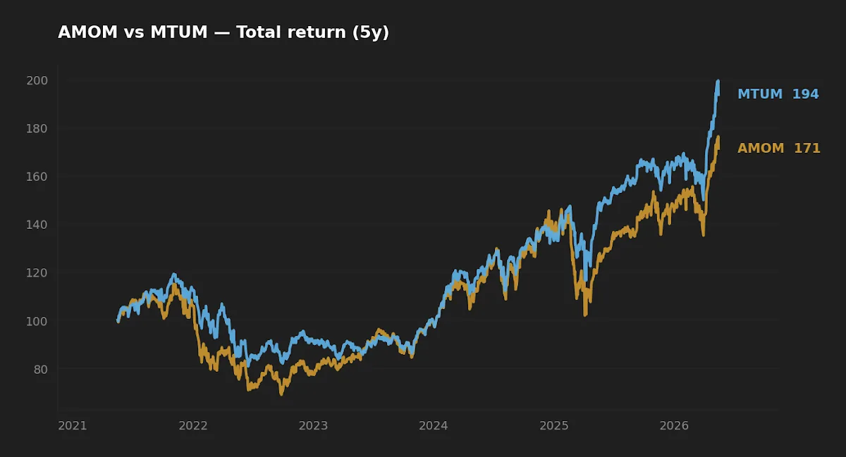 AMOM vs MTUM — 5-year normalized total return