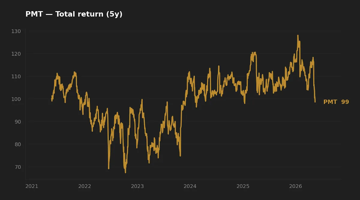 Five-year normalized price reference path, illustrating the volatility a long-horizon investor must absorb.