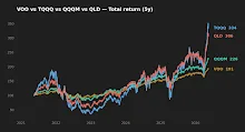 5-year normalized total return comparison of VOO, QQQM, QLD, and TQQQ