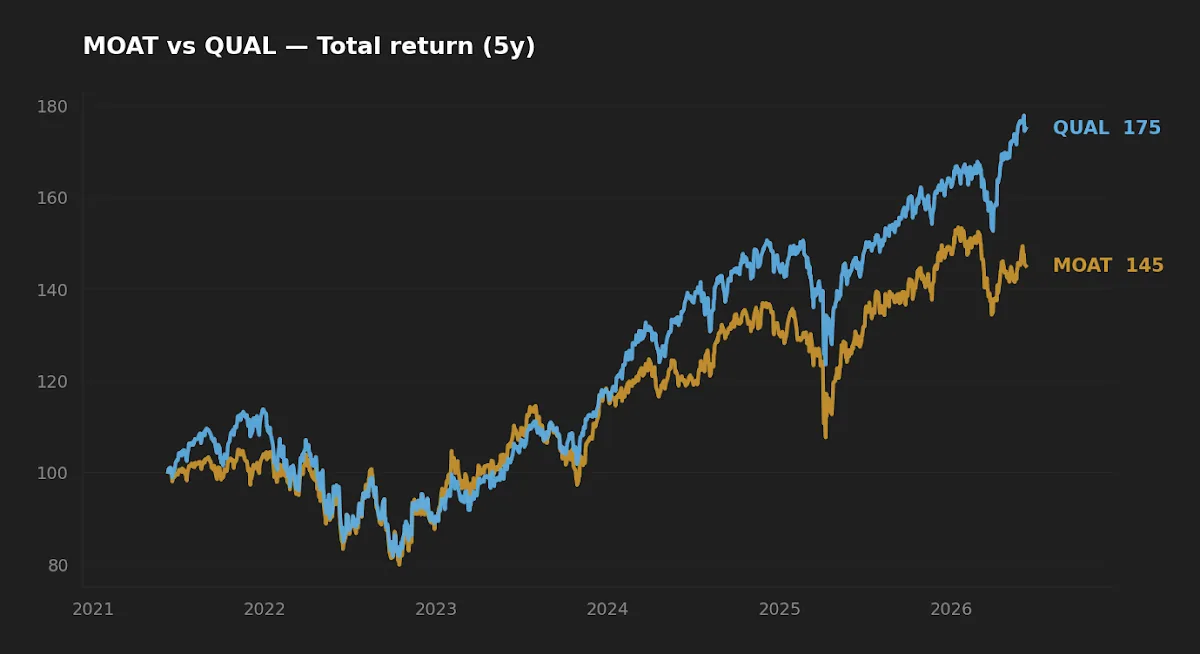 Five-year normalized total return of MOAT versus QUAL