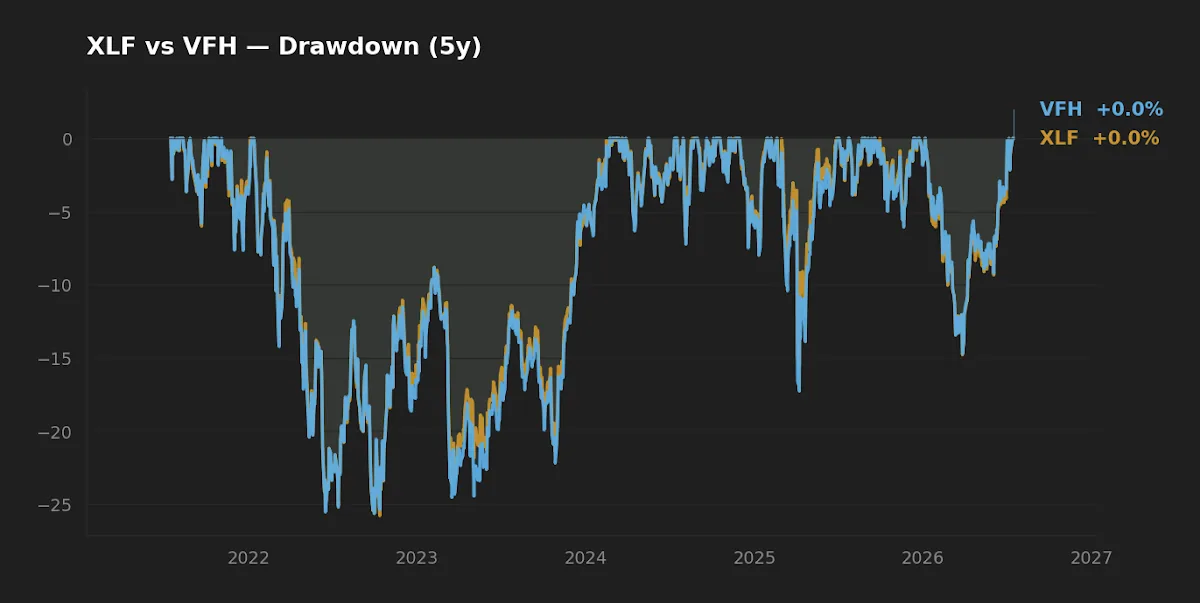 Five-year drawdown comparison of XLF and VFH