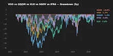 Five-year drawdown comparison for VOO, QQQM, XLU, IFRA, and SGOV