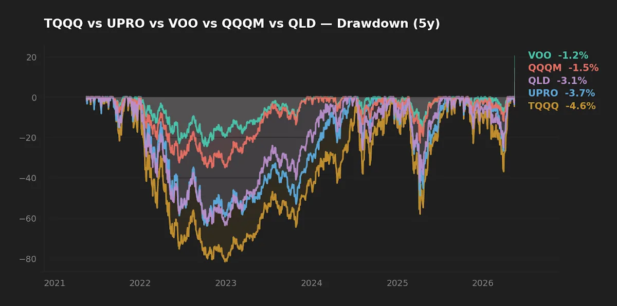 Five-year maximum drawdown comparison highlighting the depth and duration of TQQQ and UPRO drawdowns versus VOO and QQQM