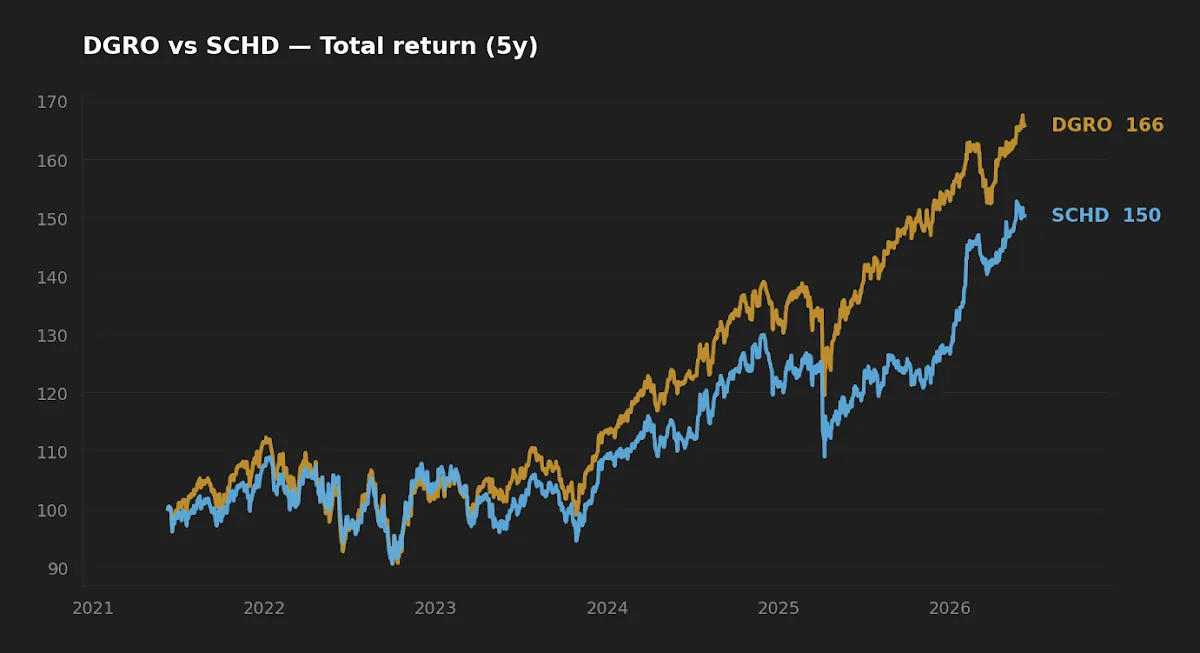 Five-year normalized total return of DGRO versus SCHD