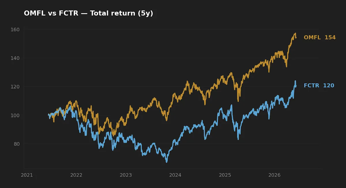 OMFL vs FCTR five-year normalized total return