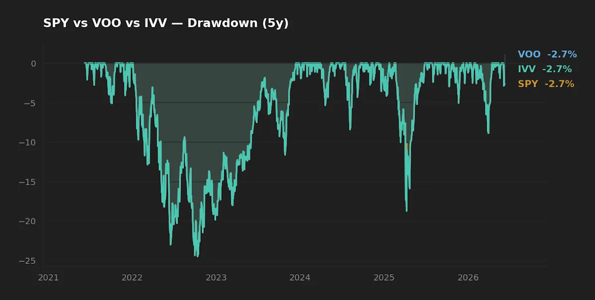 Five-year drawdown paths of SPY, VOO, and IVV overlapping closely