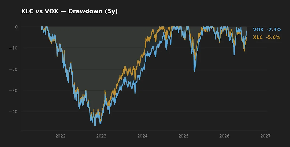 Drawdown history of XLC versus VOX over five years