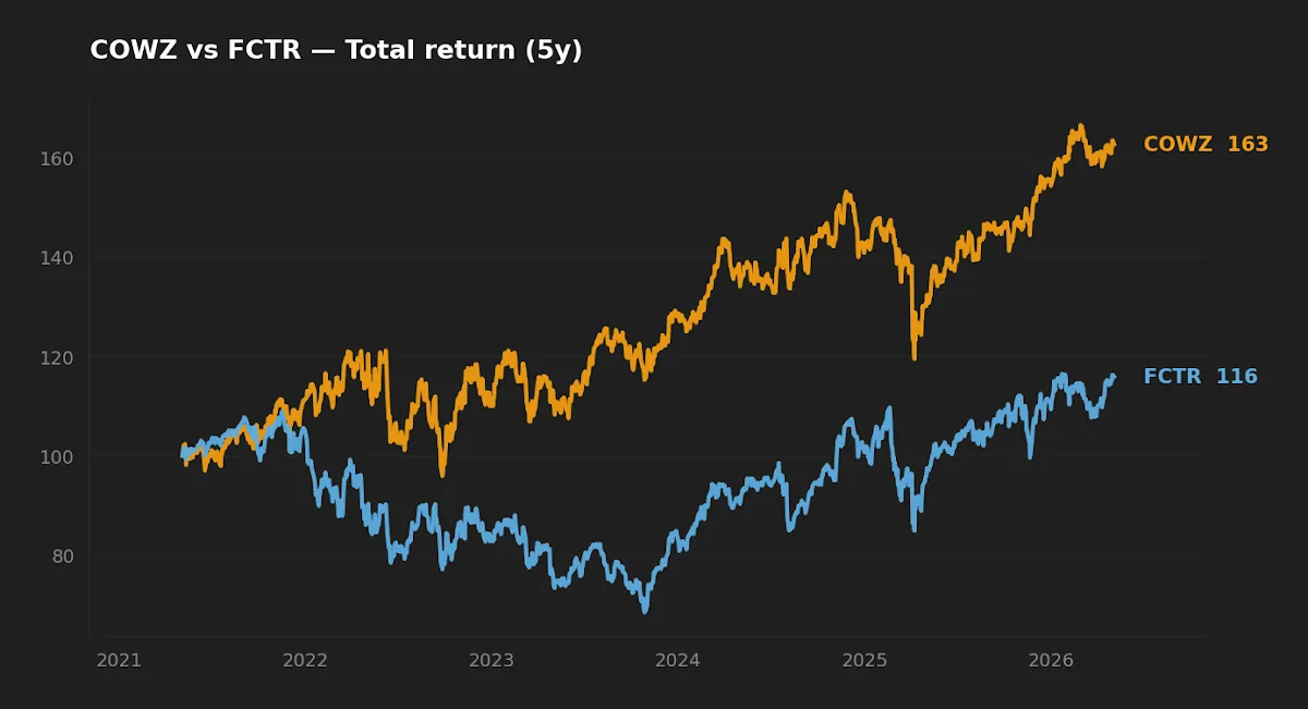 COWZ vs FCTR five-year normalized total return chart, 2021 to 2026