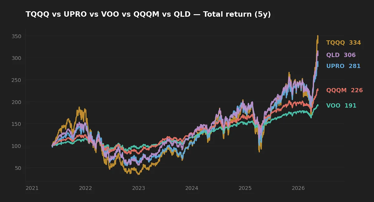Five-year normalized total-return comparison for TQQQ, UPRO, QLD, QQQM, and VOO