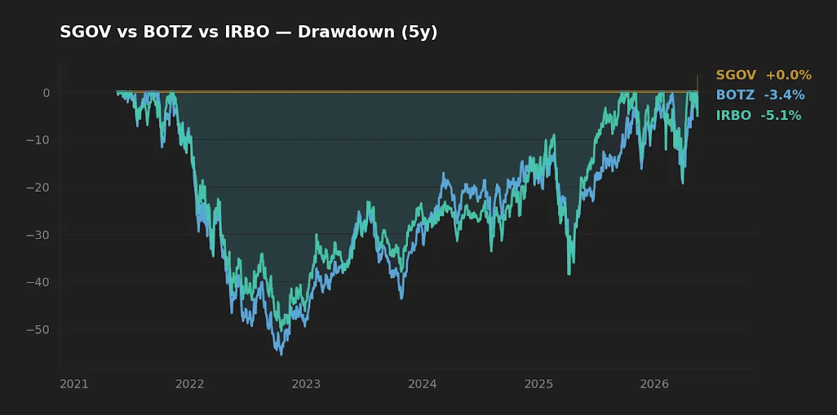 Five-year rolling drawdown — SGOV, BOTZ, IRBO