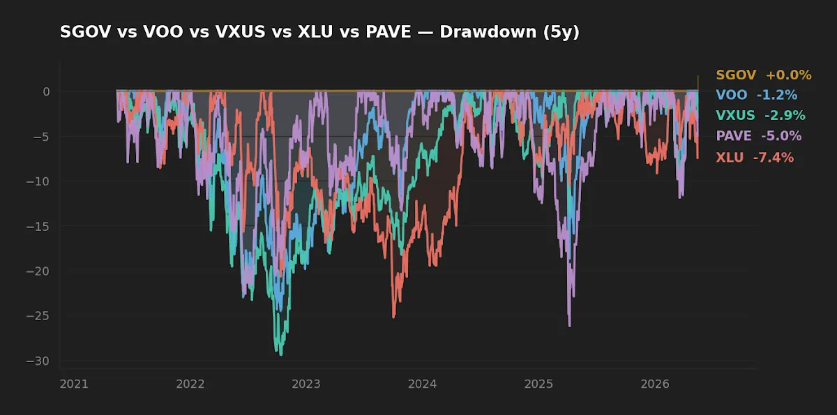 5-year drawdown comparison across SGOV, VOO, VXUS, XLU, and PAVE