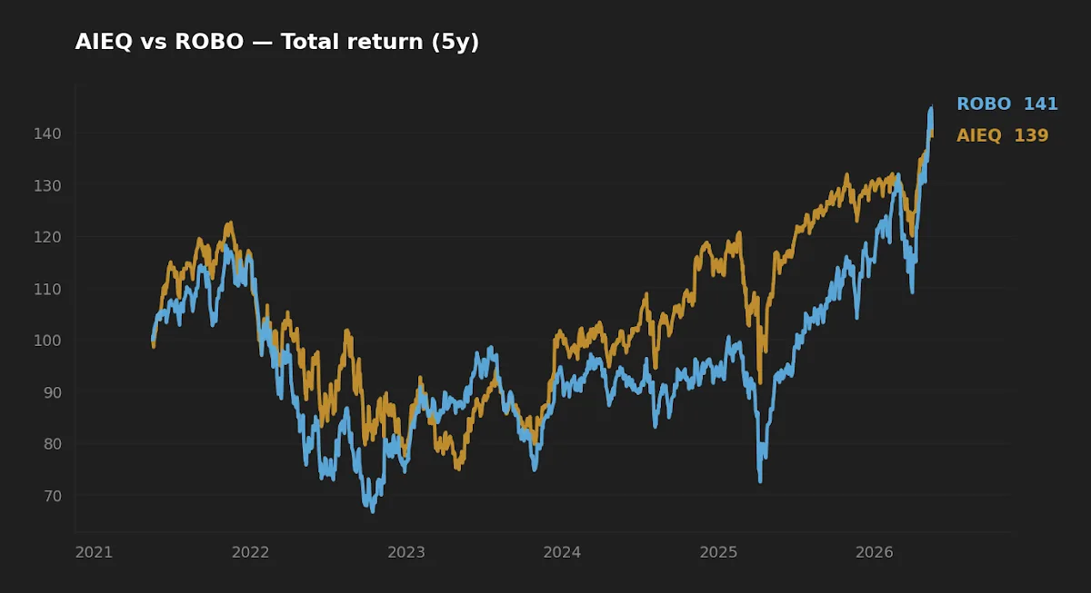 AIEQ vs ROBO 5-year normalized total return chart, both starting at 100