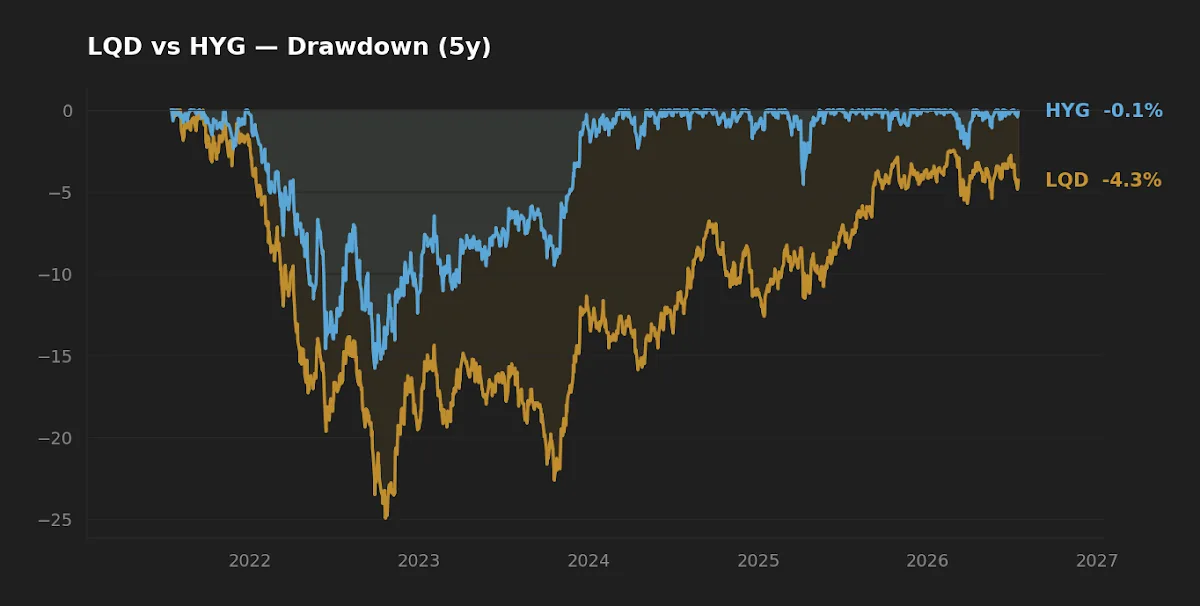 Five-year drawdown paths for LQD and HYG showing LQD's deeper trough