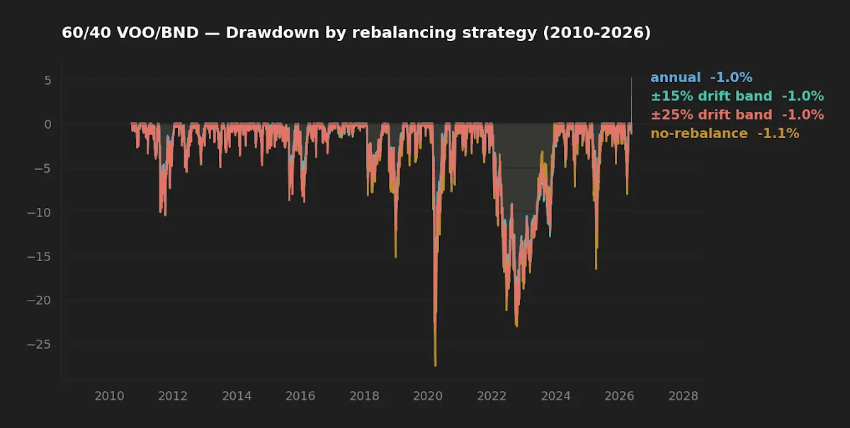 Drawdown profile of four rebalancing strategies for 60/40 VOO/BND