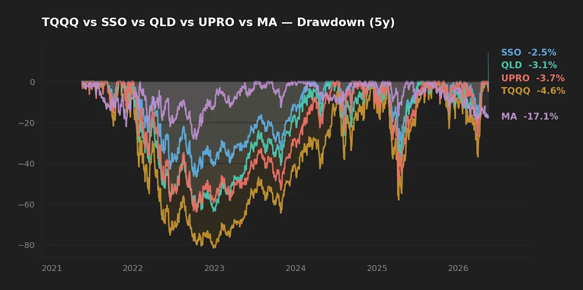 Five-year drawdown profile chart for TQQQ, UPRO, QLD, and SSO.