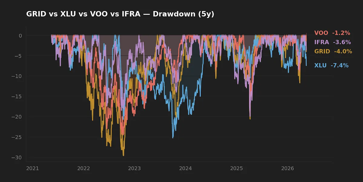 Trailing drawdown profiles for GRID, XLU, IFRA, and VOO over the 5-year window.