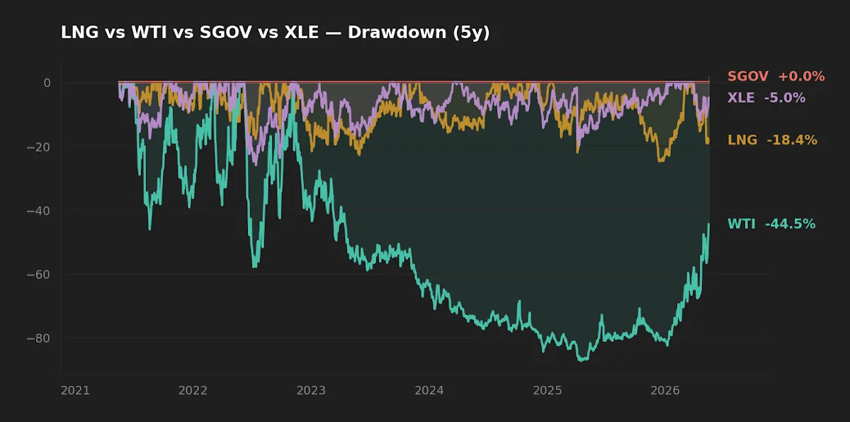 Five-year drawdown comparison for XLE, LNG, WTI and SGOV