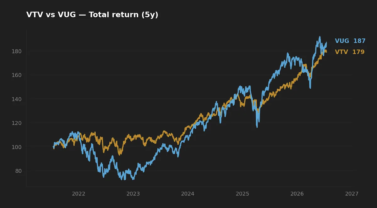 Five-year normalized total return of VTV versus VUG