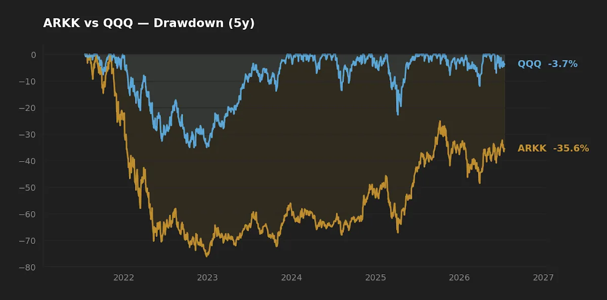 Drawdown comparison of ARKK versus QQQ over the trailing five years