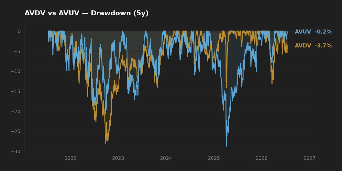 Five-year drawdown comparison of AVDV and AVUV